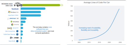 深度 | 軟件定義汽車時代,智能汽車電子構架如何變革迎接數字化重塑?